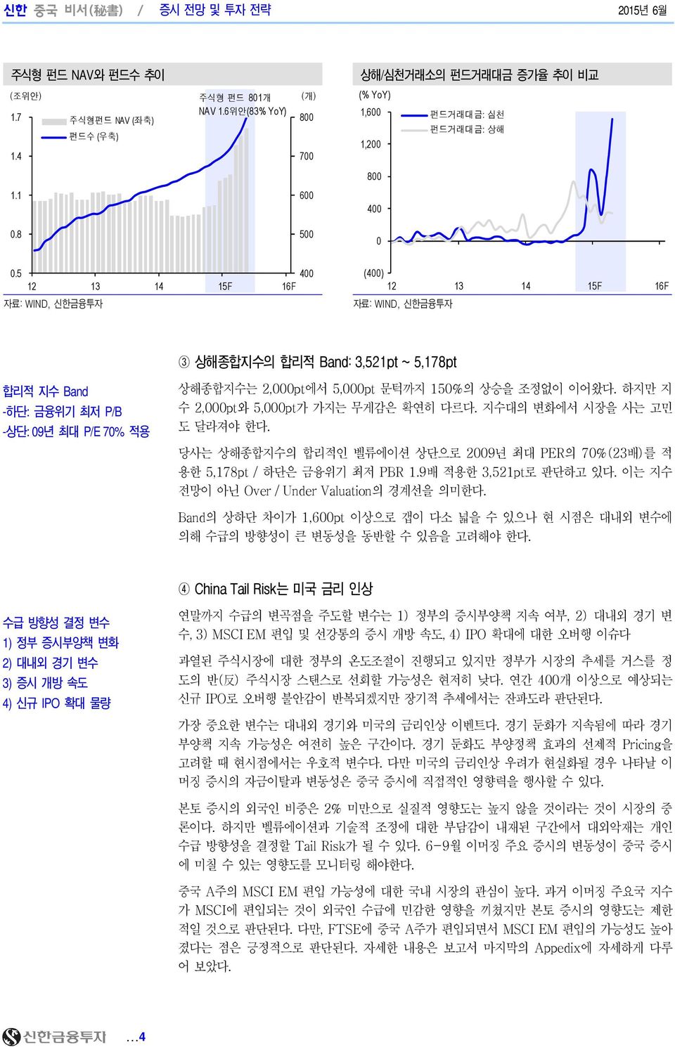 5 4 12 13 14 15F 1F (4) 12 13 14 15F 1F 3 상해종합지수의 합리적 Band: 3,521pt ~ 5,178pt 합리적 지수 Band -하단: 금융위기 최저 P/B -상단: 9년 최대 P/E 7% 적용 상해종합지수는 2,pt에서 5,pt 문턱까지 15%의 상승을 조정없이 이어왔다.