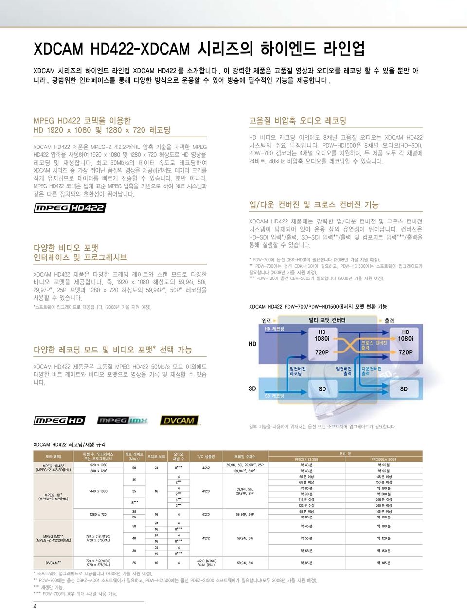 최고 50Mb/s의 데이터 속도로 레코딩하여 XDCAM 시리즈 중 가장 뛰어난 품질의 영상을 제공하면서도 데이터 크기를 작게 유지하므로 데이터를 빠르게 전송할 수 있습니다. 뿐만 아니라, MPEG HD422 코덱은 업계 표준 MPEG 압축을 기반으로 하여 NLE 시스템과 같은 다른 장치와의 호환성이 뛰어납니다.