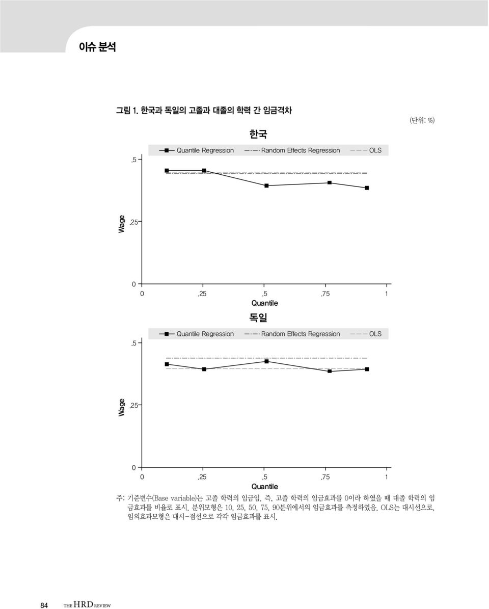 variable)는 고졸 학력의 임금임.