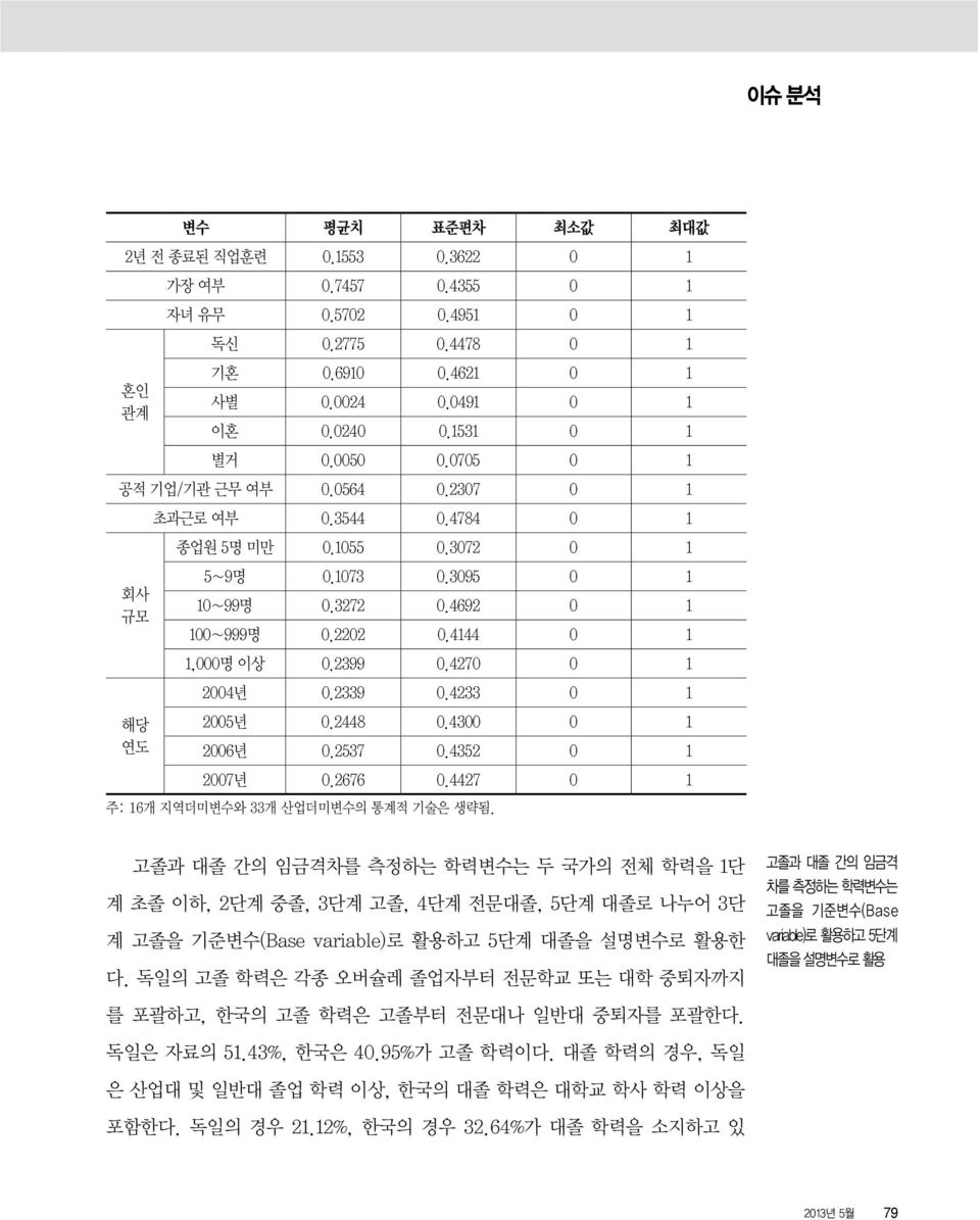 4144 0 1 1,000명 이상 0.2399 0.4270 0 1 2004년 0.2339 0.4233 0 1 2005년 0.2448 0.4300 0 1 2006년 0.2537 0.4352 0 1 2007년 0.2676 0.4427 0 1 주: 16개 지역더미변수와 33개 산업더미변수의 통계적 기술은 생략됨.