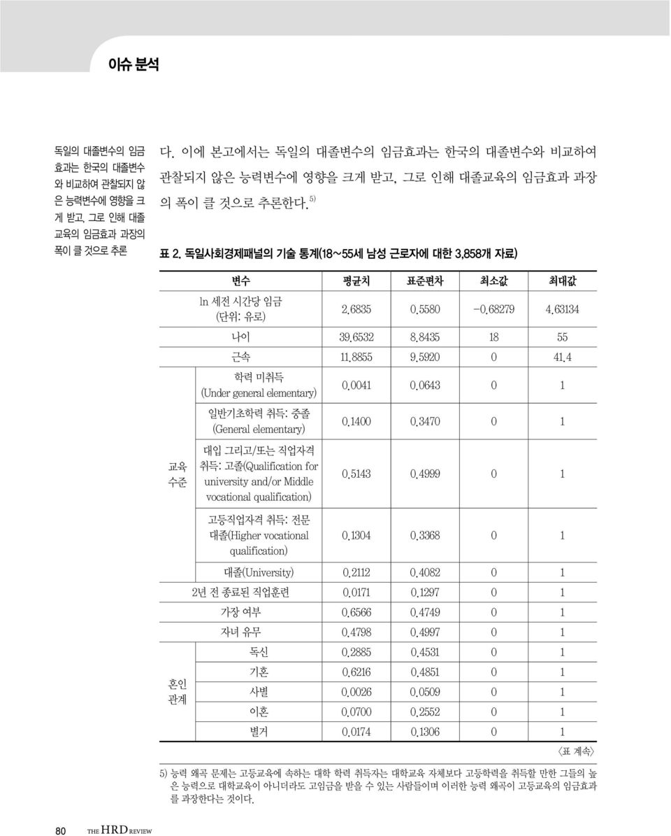 독일사회경제패널의 기술 통계(18 55세 남성 근로자에 대한 3,858개 자료) 교육 수준 변수 평균치 표준편차 최소값 최대값 ln 세전 시간당 임금 (단위: 유로) 2.6835 0.5580-0.68279 4.63134 나이 39.6532 8.8435 18 55 근속 11.8855 9.5920 0 41.