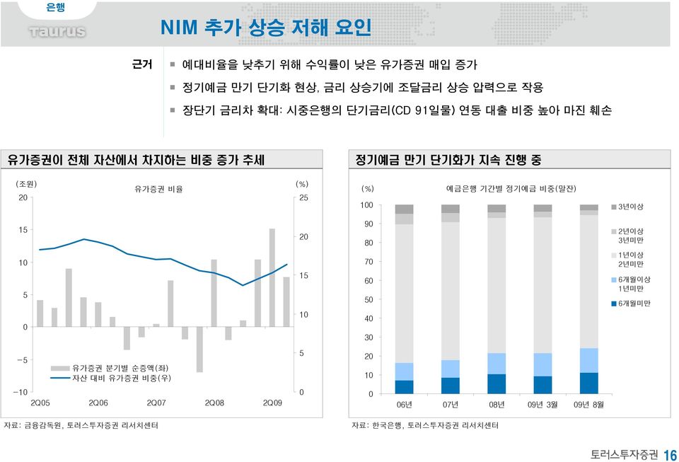 기간별 정기예금 비중(말잔) 1 3년이상 15 2 9 8 2년이상 3년미만 1 5 15 1 7 6 5 4 3 1년이상 2년미만 6개월이상 1년미만 6개월미만 -5 유가증권 분기별 순증액(좌) 자산