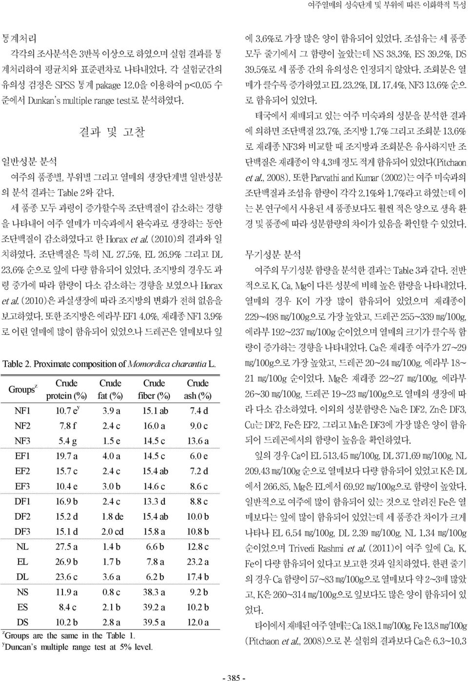 세 품종 모두 과령이 증가할수록 조단백질이 감소하는 경향 을 나타내어 여주 열매가 미숙과에서 완숙과로 생장하는 동안 조단백질이 감소하였다고 한 Horax et al. (2010)의 결과와 일 치하였다. 조단백질은 특히 NL 27.5%, EL 26.9% 그리고 DL 23.6% 순으로 잎에 다량 함유되어 있었다.