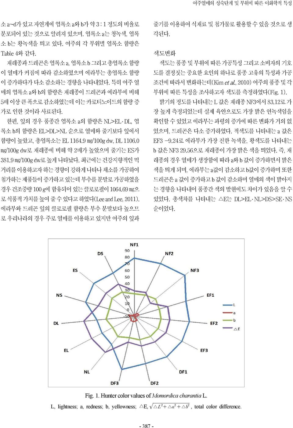 한편, 잎의 경우 품종간 엽록소 a의 함량은 NL>EL DL, 엽 록소 b의 함량은 EL>DL>NL 순으로 열매와 줄기보다 잎에서 함량이 높았고, 총엽록소는 EL 1164.9 mg/100g dw, DL 1106.0 mg/100g dw로 재래종에 비해 약 2배가 높았으며 줄기는 ES가 381.9 mg/100g dw로 높게 나타났다.