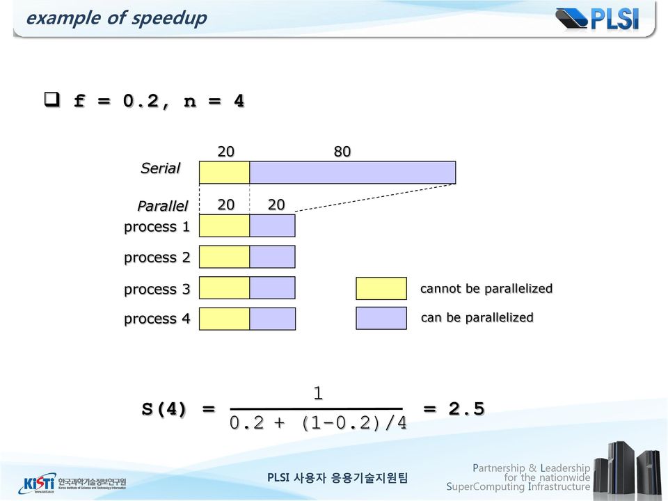 process 4 cannot be parallelized can be parallelized 1 S(4) = = 2.