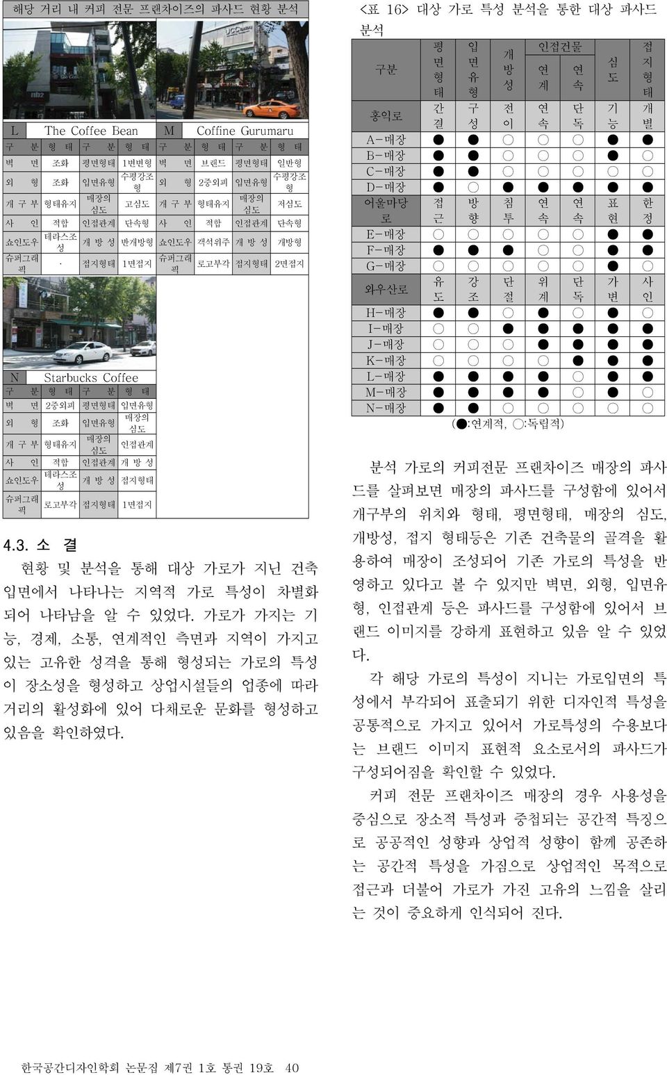 성 접지형태 성 로고부각 접지형태 1면접지 4.3. 소 결 현황 및 분석을 통해 대상 가로가 지닌 건축 입면에서 나타나는 지역적 가로 특성이 차별화 되어 나타남을 알 수 있었다.