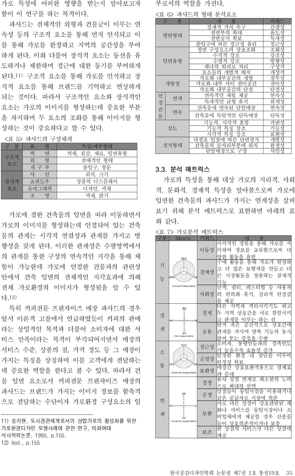 <표 5> 파사드의 구성체계 구 분 유 형 특성/세부형태 벽 면 색채, 질감, 재료, 입면유형 구조적 외 형 전체적인 형태 요소 개 구 부 출입구, 창문 사 인 위치, 크기 장식적 쇼윈도우 상품의 디스플레이 요소 디자인, 색채 조 명 색채, 밝기 가로에 접한 건축물의 입면을 따라 이동하면서 가로의 이미지를 형성하는데 인접되어 있는 건축 물의 관계는 시각적