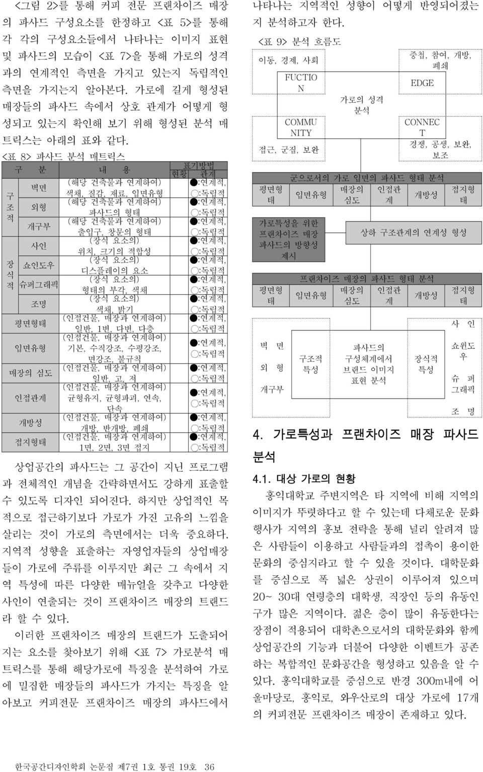 <표 8> 파사드 분석 매트릭스 구 조 적 장 식 적 구 분 내 용 표기방법 현황 관계 벽면 색채, 질감, 재료, 입면유형 (해당 건축물과 연계하여) 외형 파사드의 형태 (해당 건축물과 연계하여) 개구부 출입구, 창문의 형태 (해당 건축물과 연계하여) 사인 위치, 크기의 적합성 (장식 요소의) 쇼인도우 디스플레이의 요소 (장식 요소의) 형태의 부각, 색채