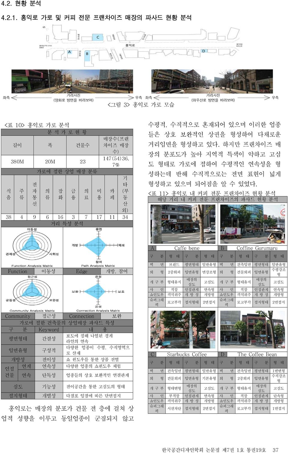 수) 147(54)36. 7% 카 페 기 타 (부 동 산 외) 38 4 9 6 16 3 7 17 11 34 거리 특성 분석 수평적, 수직적으로 혼재되어 있으며 이러한 업종 들은 상호 보완적인 상권을 형성하여 다채로운 거리입면을 형성하고 있다.