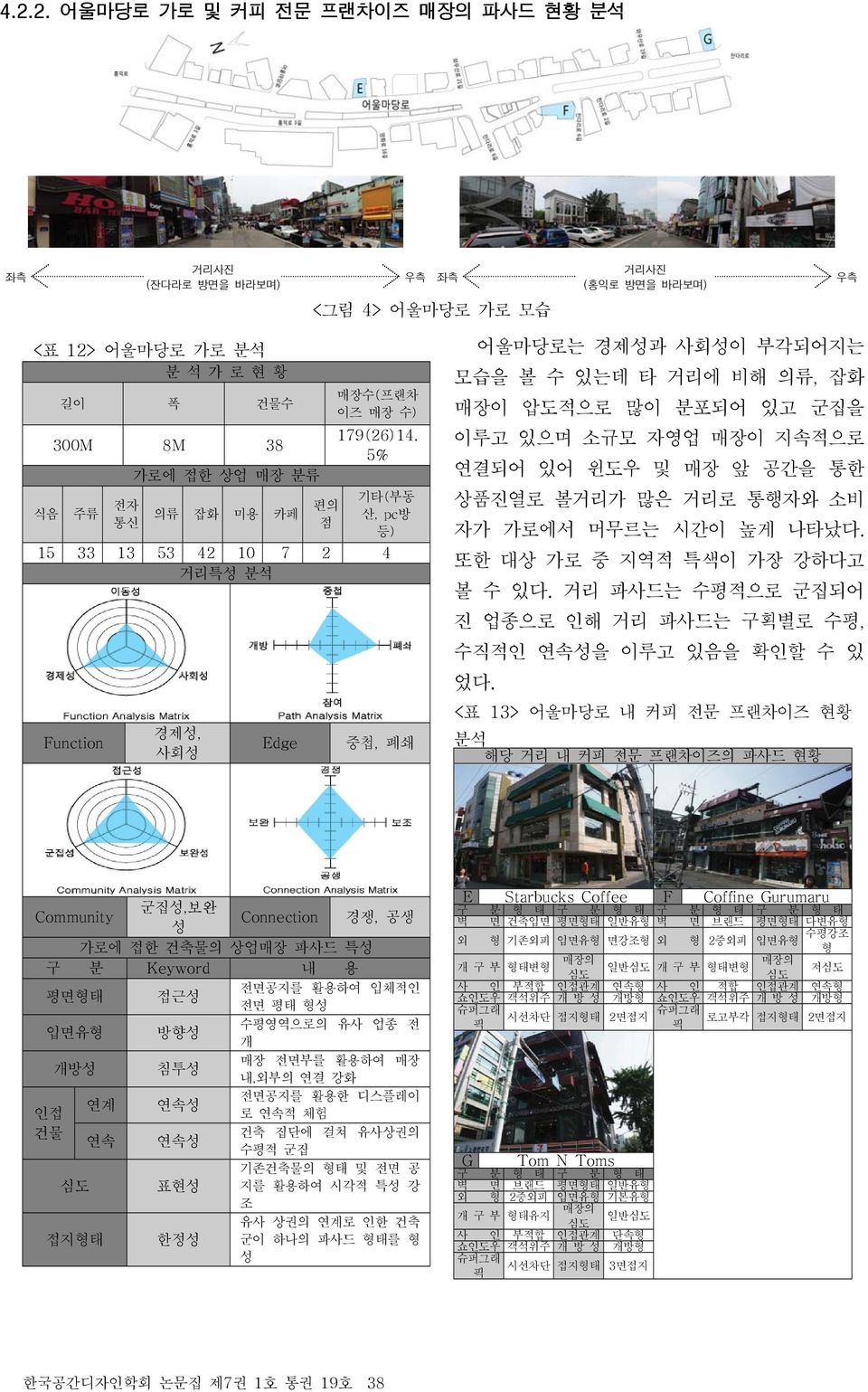 5% 기타(부동 산, pc방 등) 15 33 13 53 42 10 7 2 4 거리특성 분석 Function 경제성, 사회성 Edge 중첩, 폐쇄 어울마당로는 경제성과 사회성이 부각되어지는 모습을 볼 수 있는데 타 거리에 비해 의류, 잡화 매장이 압도적으로 많이 분포되어 있고 군집을 이루고 있으며 소규모 자영업 매장이 지속적으로 연결되어 있어 윈도우 및