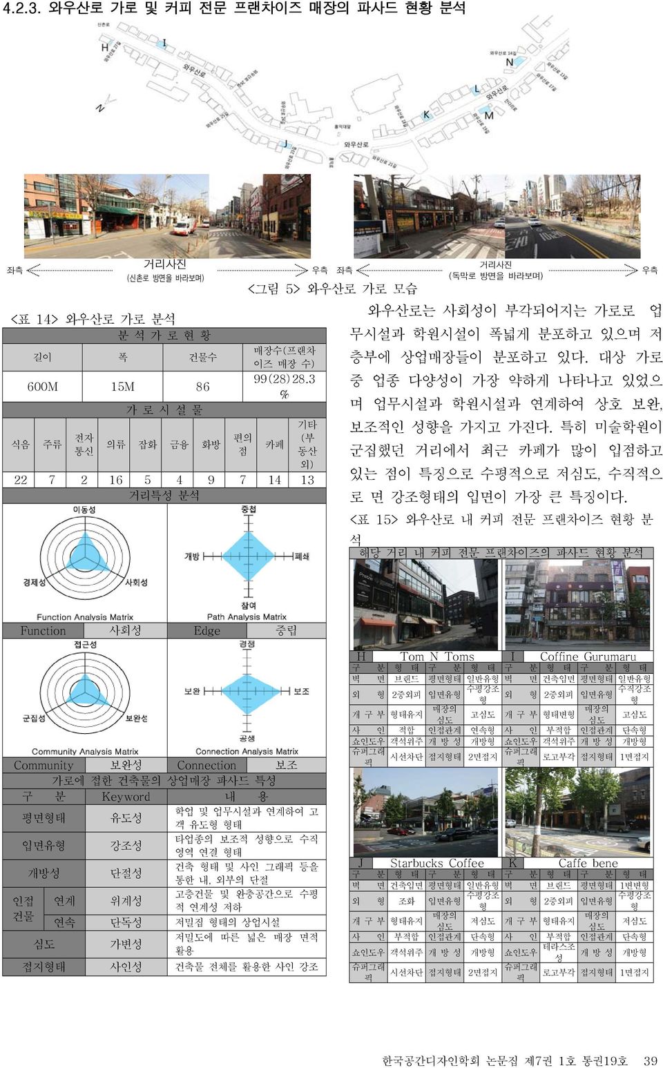 와우산로 가로 모습 와우산로는 사회성이 부각되어지는 가로로 업 무시설과 학원시설이 폭넓게 분포하고 있으며 저 매장수(프랜차 이즈 매장 수) 층부에 상업매장들이 분포하고 있다. 대상 가로 99(28)28.3 중 업종 다양성이 가장 약하게 나타나고 있었으 % 며 업무시설과 학원시설과 연계하여 상호 보완, 기타 보조적인 성향을 가지고 가진다.