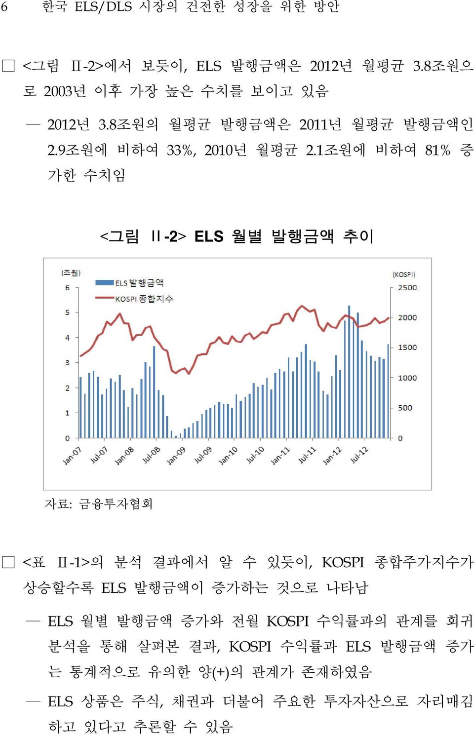 1조원에 비하여 81% 증 가한 수치임 <그림 Ⅱ-2> ELS 월별 발행금액 추이 자료: 금융투자협회 <표 Ⅱ-1>의 분석 결과에서 알 수 있듯이, KOSPI 종합주가지수가 상승할수록 ELS 발행금액이