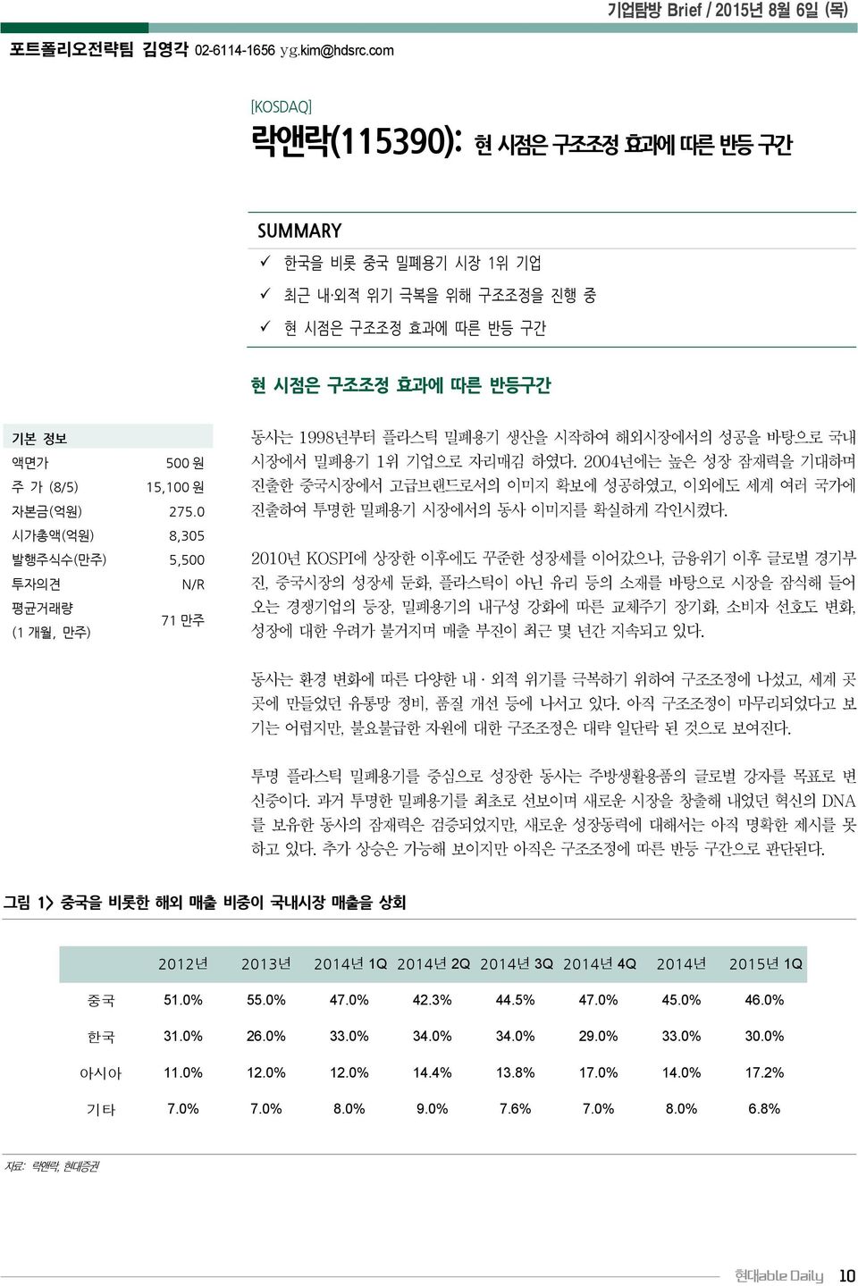 275.0 시가총액 8,305 발행주식수(만주) 5,500 투자의견 N/R 평균거래량 71 만주 (1 개월, 만주) 동사는 1998년부터 플라스틱 밀폐용기 생산을 시작하여 해외시장에서의 성공을 바탕으로 국내 시장에서 밀폐용기 1위 기업으로 자리매김 하였다.