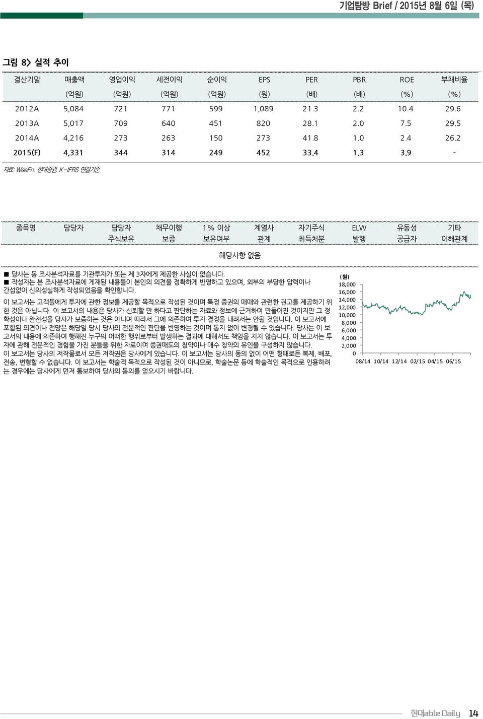 K-IFRS 연결기준 종목명 담당자 담당자 채무이행 1% 이상 계열사 자기주식 ELW 유동성 기타 주식보유 보증 보유여부 관계 취득처분 발행 공급자 이해관계 해당사항 없음 당사는 동 조사분석자료를 기관투자가 또는 제 3자에게 제공한 사실이 없습니다.