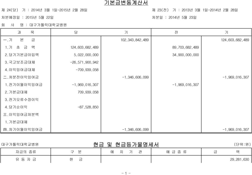 이익잉여금대체 -709,939,058 二.처분전이익잉여금 -1,346,606,099-1,969,016,307 1.전기이월이익잉여금 -1,969,016,307-1,969,016,307 2.기본금대체 709,939,058 3.전기오류수정이익 4.