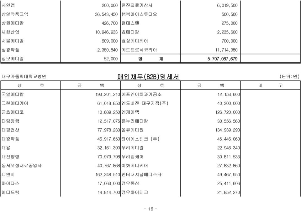 40,300,000 금호메디코 10,689,250 엔케이텍 126,720,000 다림양행 12,517,075 온누리메디칼 30,556,560 대경전산 77,978,230 올유메디원 134,939,290 대왕약품 46,917,650 와이에스태크 (주) 45,446,060 대용 32,161,390 우리메디칼