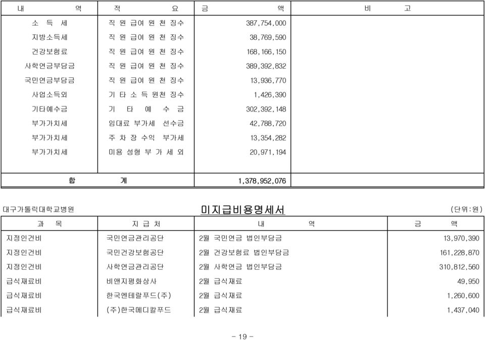 부 가 세 외 20,971,194 합 계 1,378,952,076 대구가톨릭대학교병원 미지급비용명세서 (단위:원) 과 목 지 급 처 내 역 금 액 지정인건비 국민연금관리공단 2월 국민연금 법인부담금 13,970,390 지정인건비 국민건강보험공단 2월 건강보험료 법인부담금