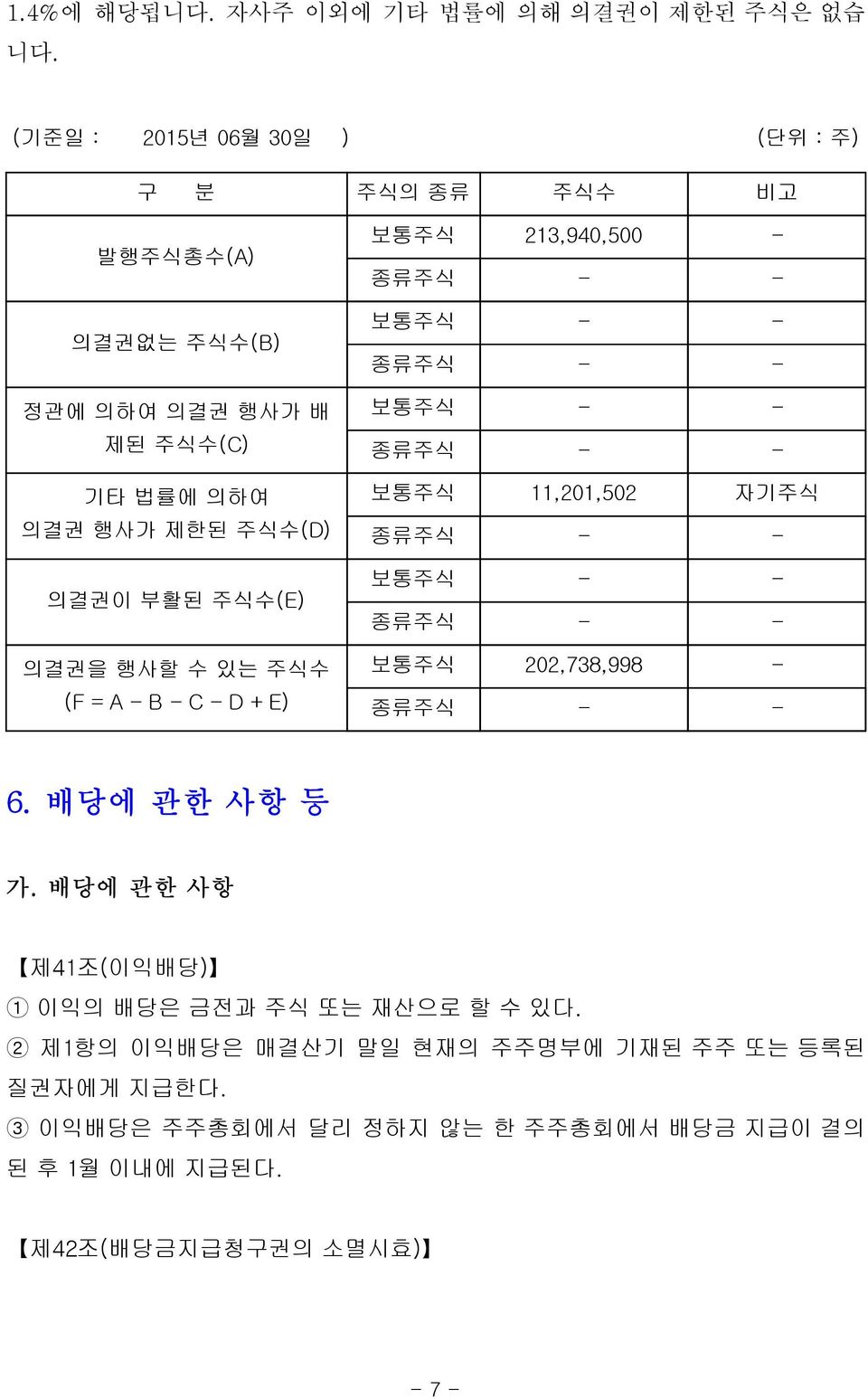 의결권을 행사할 수 있는 주식수 (F = A - B - C - D + E) 보통주식 213,940,500 - 종류주식 - - 보통주식 - - 종류주식 - - 보통주식 - - 종류주식 - - 보통주식 11,201,502 자기주식 종류주식 - - 보통주식 - - 종류주식