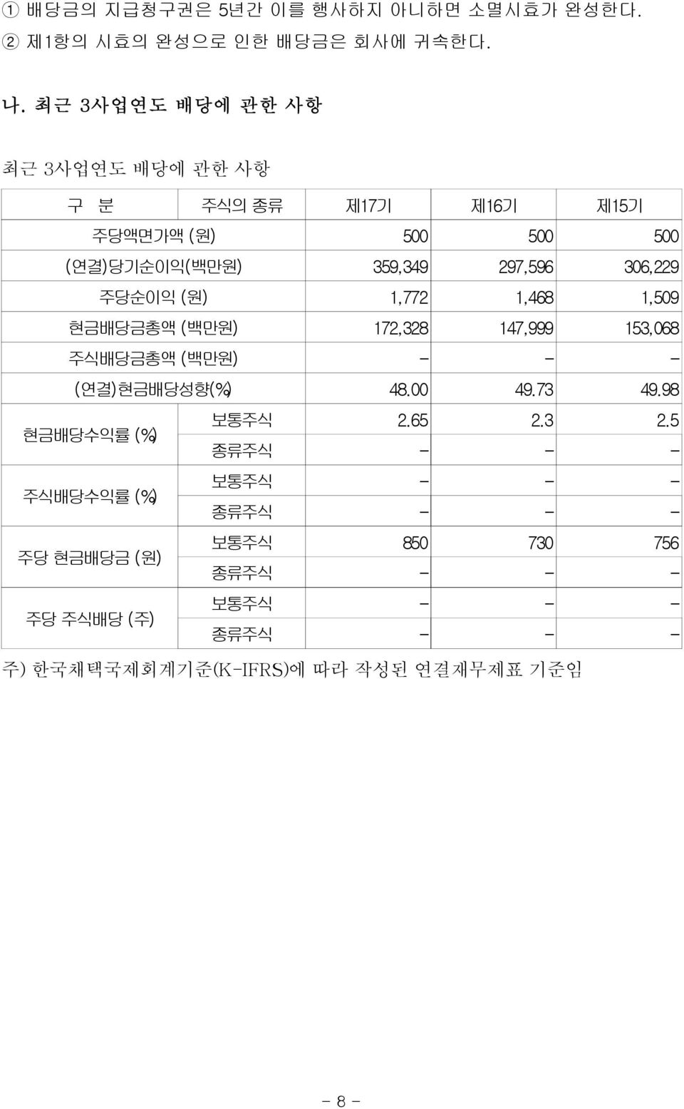 주당순이익 (원) 1,772 1,468 1,509 현금배당금총액 (백만원) 172,328 147,999 153,068 주식배당금총액 (백만원) - - - (연결)현금배당성향(%) 48.00 49.73 49.