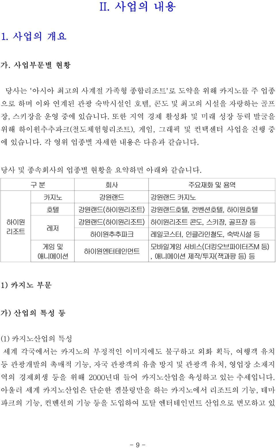 하이원 리조트 구 분 회사 주요재화 및 용역 카지노 강원랜드 강원랜드 카지노 호텔 강원랜드(하이원리조트) 강원랜드호텔, 컨벤션호텔, 하이원호텔 레저 게임 및 애니메이션 강원랜드(하이원리조트) 하이원추추파크 하이원엔터테인먼트 하이원리조트 콘도, 스키장, 골프장 등 레일코스터, 인클라인철도, 숙박시설 등 모바일게임 서비스(더킹오브파이터즈M 등),