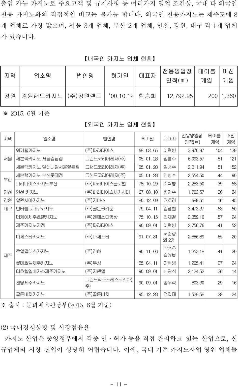 6월 기준 외국인 카지노 업체 현황 지역 업소명 법인명 허가일 대표자 전용영업장 면적(m2) 서울 부산 테이블 게임 머신 게임 워커힐카지노 (주)파라다이스 '68. 03. 05 이혁병 3,970.97 104 139 세븐럭카지노 서울강남점 그랜드코리아레저(주) '05. 01. 28 임병수 6,093.