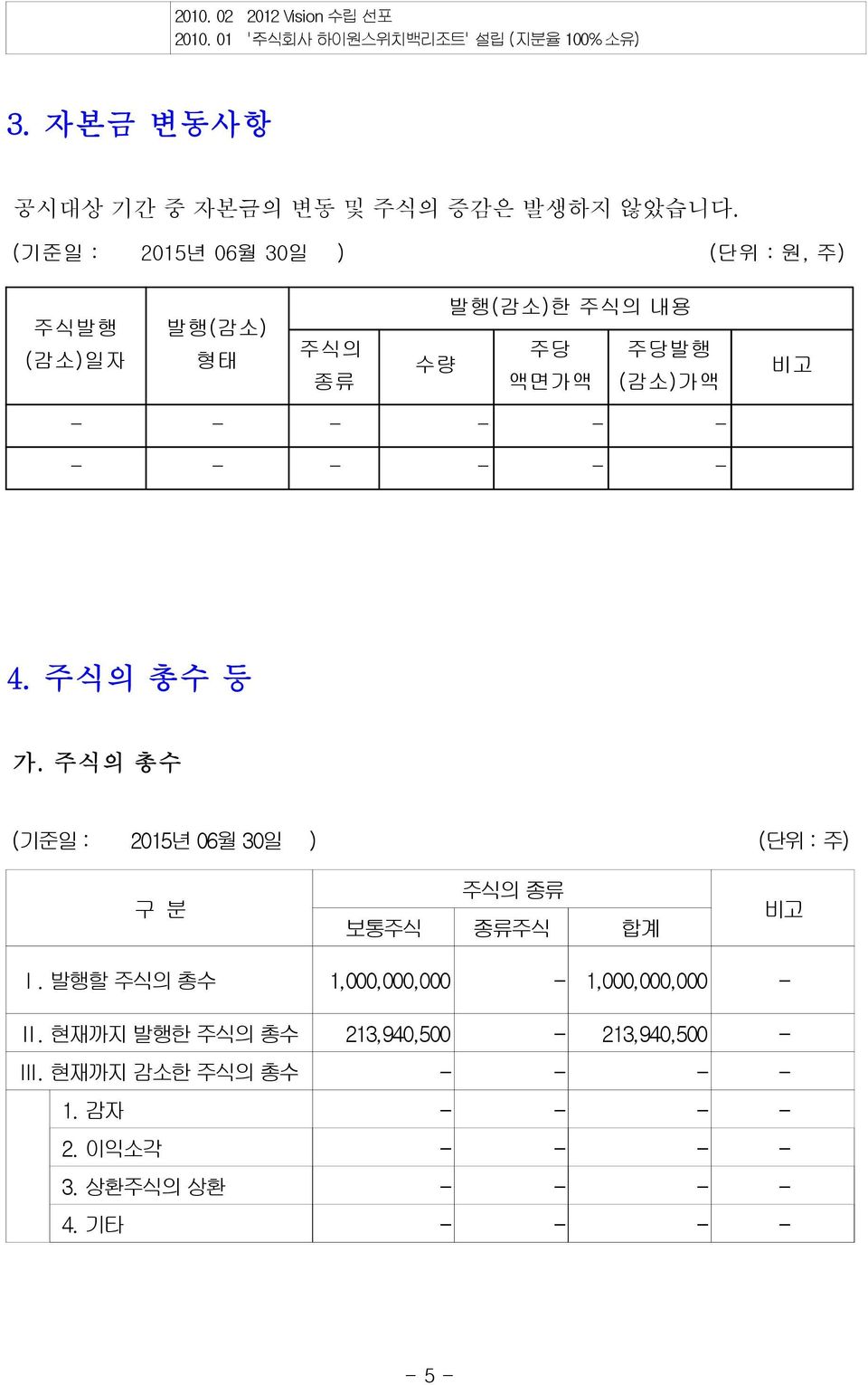 4. 주식의 총수 등 가. 주식의 총수 (기준일 : 2015년 06월 30일 ) (단위 : 주) 구 분 주식의 종류 보통주식 종류주식 합계 비고 Ⅰ. 발행할 주식의 총수 1,000,000,000-1,000,000,000 - Ⅱ.