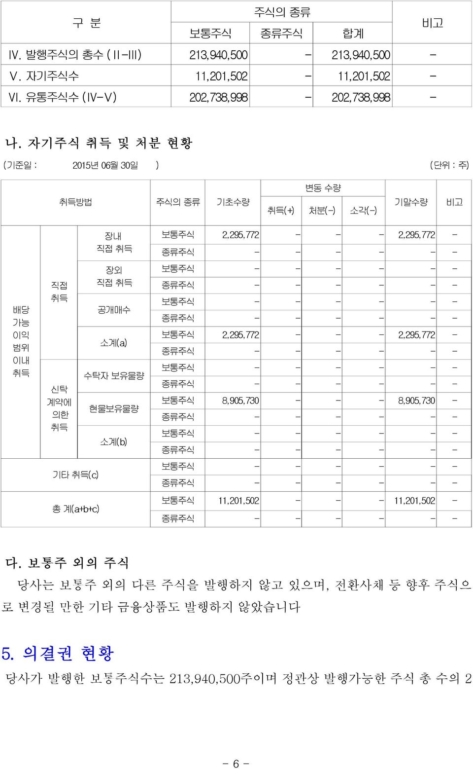 - - 2,295,772 - 종류주식 - - - - - - 보통주식 - - - - - - 종류주식 - - - - - - 보통주식 - - - - - - 종류주식 - - - - - - 보통주식 2,295,772 - - - 2,295,772 - 종류주식 - - - - - - 수탁자 보유물량 보통주식 - - - - - - 종류주식 - - - - - -