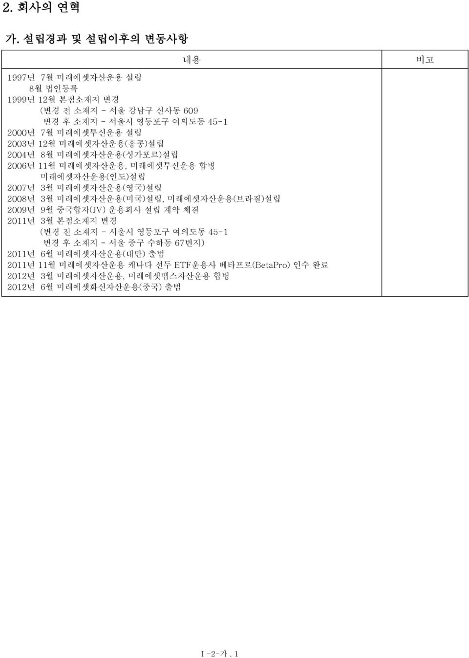 미래에셋투신운용 설립 23년 12월 미래에셋자산운용(홍콩)설립 24년 8월 미래에셋자산운용(싱가포르)설립 26년 11월 미래에셋자산운용, 미래에셋투신운용 합병 미래에셋자산운용(인도)설립 27년 3월 미래에셋자산운용(영국)설립 28년 3월