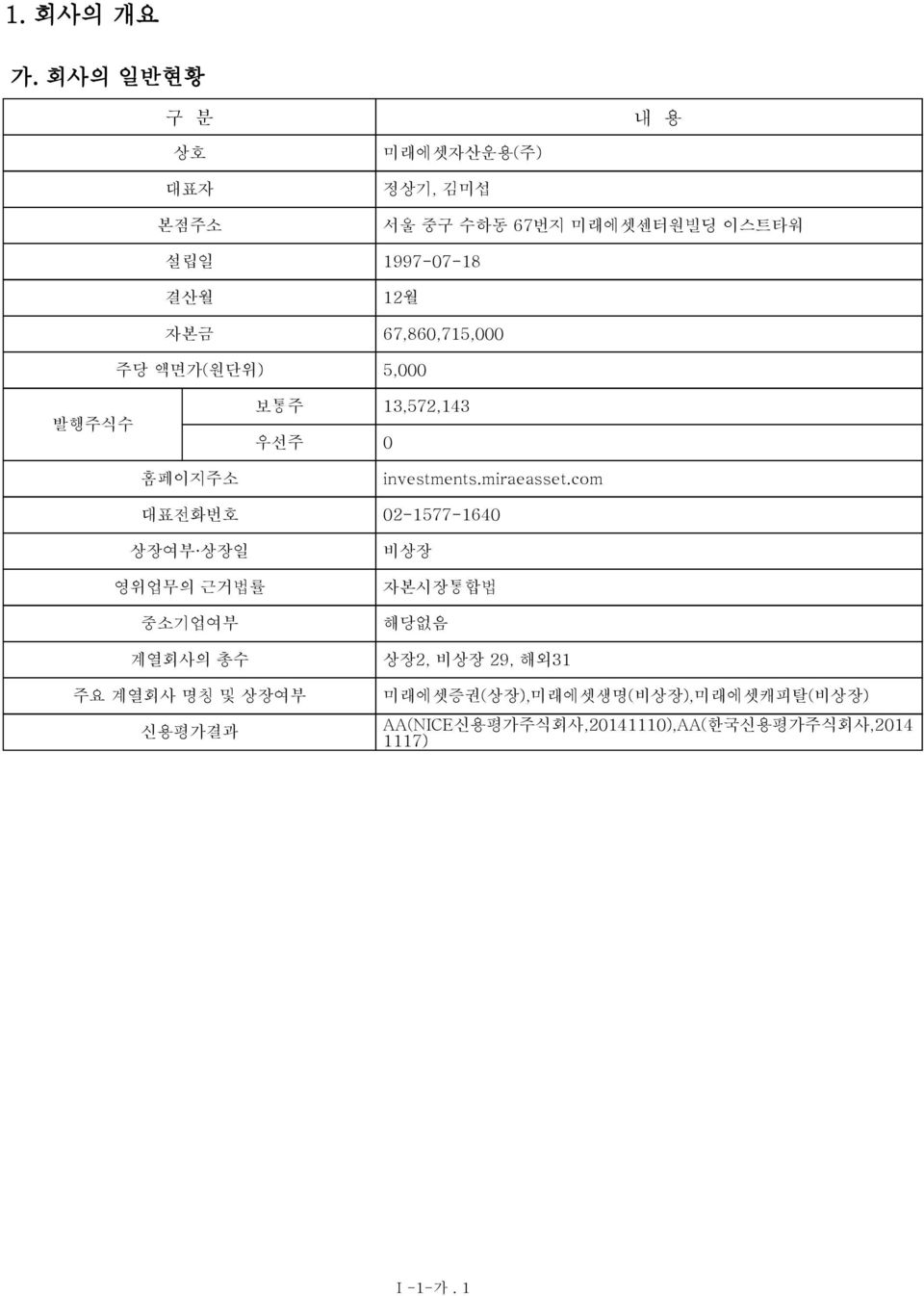 이스트타워 1997-7-18 12월 67,86,715, 5, 발행주식수 보통주 우선주 13,572,143 홈페이지주소 대표전화번호 상장여부 상장일 영위업무의 근거법률 중소기업여부