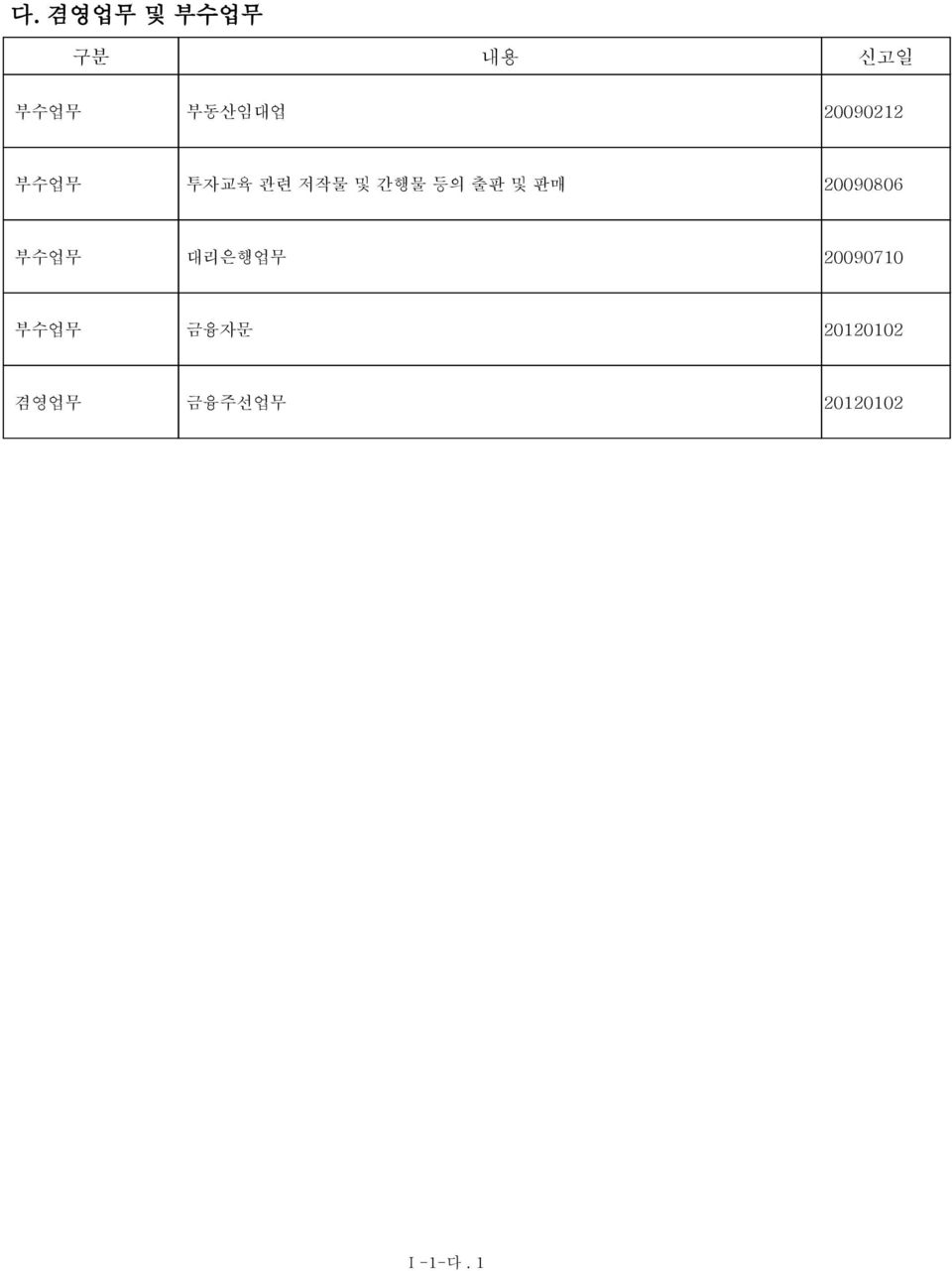 등의 출판 및 판매 2986 부수업무 대리은행업무 2971