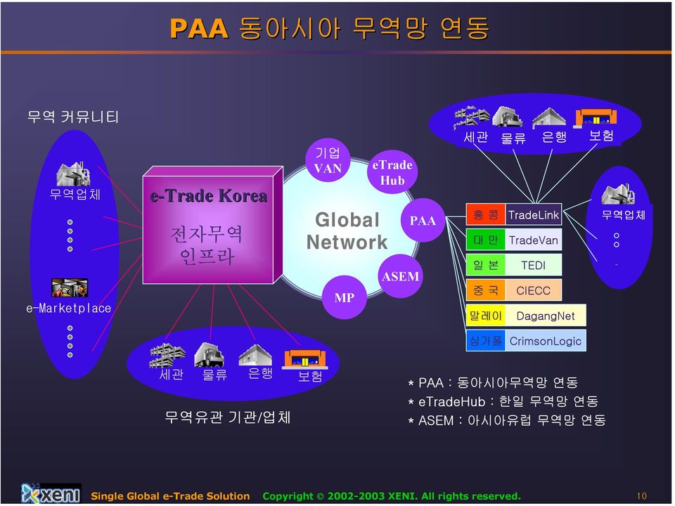 싱가폴 CrimsonLogic 세관 물류 은행 보험 무역유관 기관/업체 * PAA : 동아시아무역망 연동 * etradehub : 한일 무역망 연동 * ASEM :