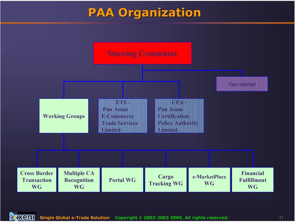 Cross Border Transaction WG Multiple CA Recognition WG Portal WG Cargo Tracking WG