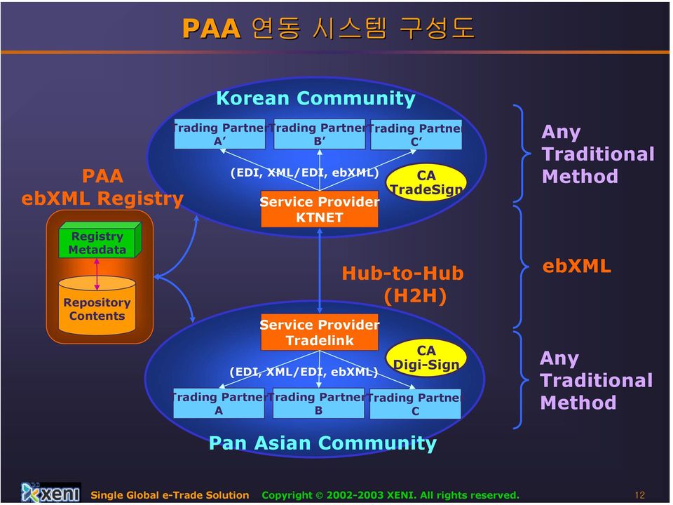 TradeSign Hub-to-Hub (H2H) CA Digi-Sign Trading PartnerTrading Partner Trading Partner A B C Any Traditional Method