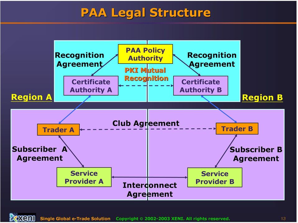 Agreement Trader B Subscriber A Agreement Subscriber B Agreement Service Provider A Interconnect