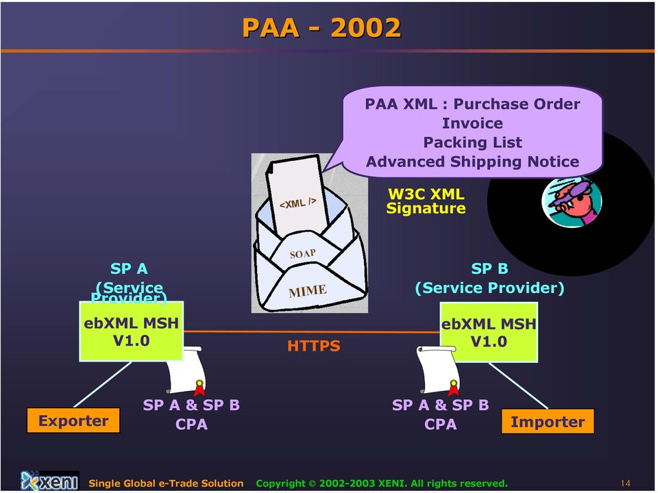 0 HTTPS SP B (Service Provider) ebxml MSH V1.