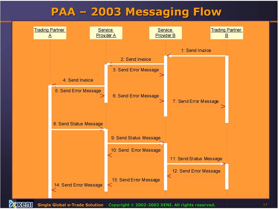 8: Send Status Message 9: Send Status Message 10: Send Error Message 11: Send Status Message 14: Send Error Message