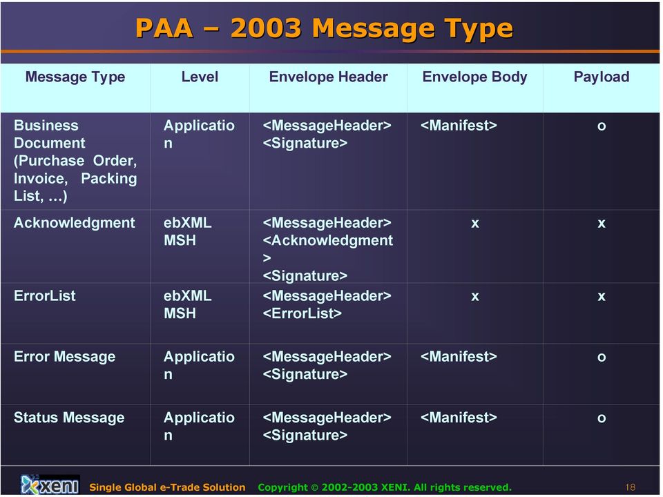 <Acknowledgment > <Signature> <MessageHeader> <ErrorList> x x x x Error Message Applicatio n <MessageHeader> <Signature> <Manifest> o