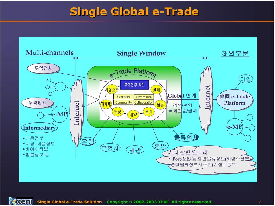 Internet 他 國 e-trade Platform e-mp 기타 관련 인프라 Port-MIS 등 항만물류정보(해양수산부)