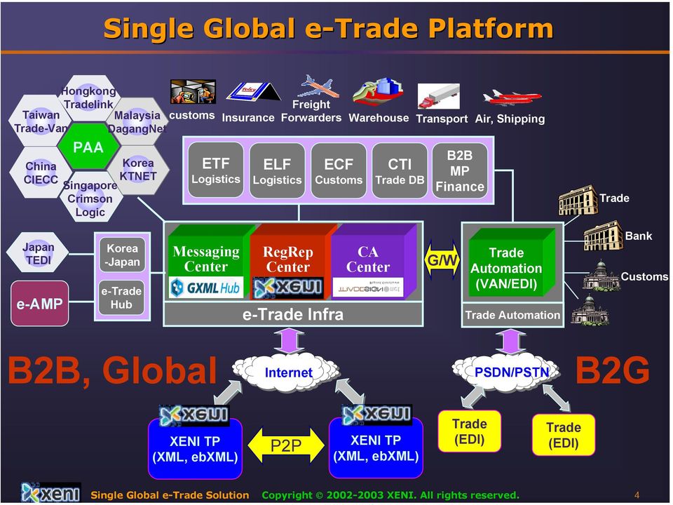 -Japan e-trade Hub Messaging Center RegRep Center e-trade Infra CA Center G/W Trade Automation (VAN/EDI) Trade Automation Bank Customs B2B, Global Internet