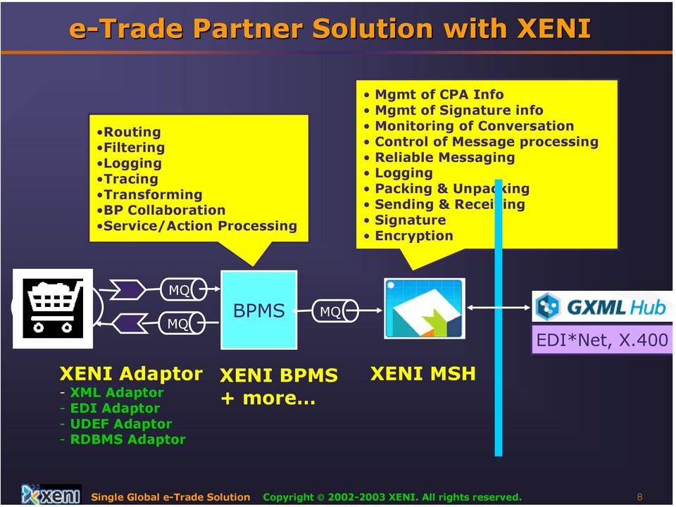 Unpacking Sending & Receiving Signature Encryption e-trade Solution MQ MQ BPMS MQ EDI*Net, X.