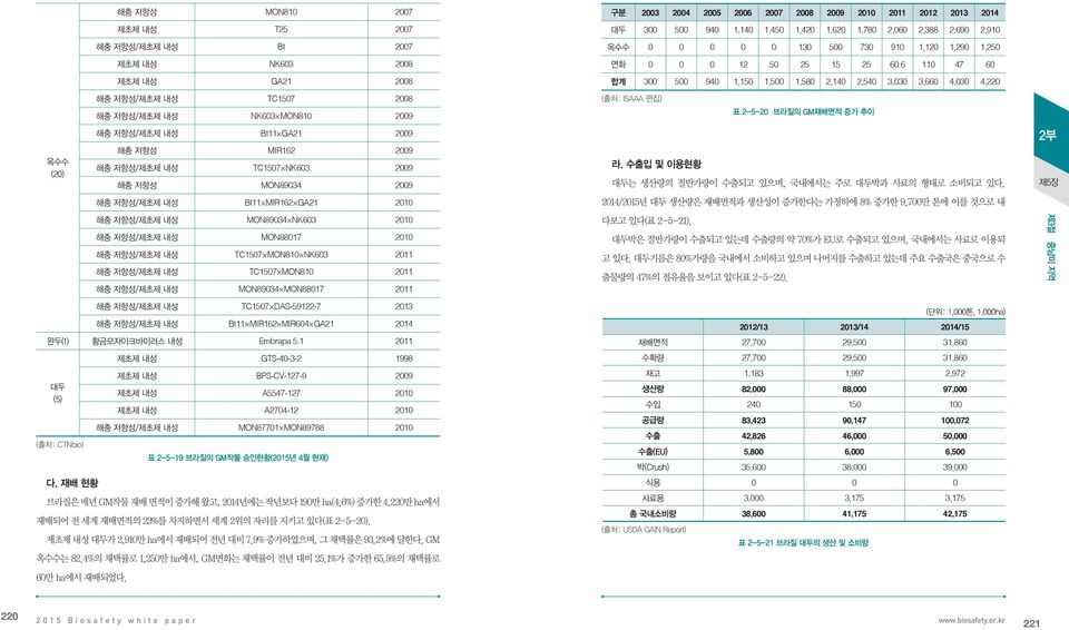 6 110 47 60 제초제 내성 GA21 2008 합계 300 500 940 1,150 1,500 1,580 2,140 2,540 3,030 3,660 4,030 4,220 해충 저항성/제초제 내성 TC1507 2008 해충 저항성/제초제 내성 NK603 MON810 2009 (출처: ISAAA 편집) 표 2-5-20 브라질의 GM재배면적 증가 추이