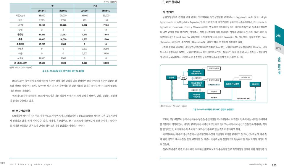 수출(EU) 10,200 1,500 0 0 산업용 0 0 2,320 2,350 식용 0 0 3,600 3,650 사료용 14,500 1,500 0 0 총 국내소비량 14,500 1,500 5,920 6,000 (출처: USDA GAIN Report) 표 2-5-22 브라질 대두 박/기름의 생산 및 소비량 가.