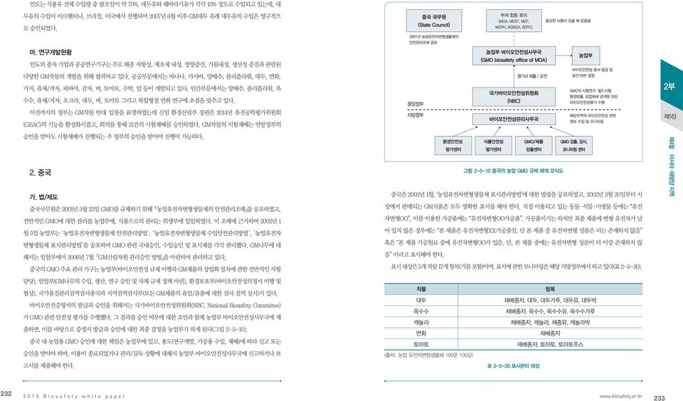 민간부문에서는 양배추, 콜리플라워, 옥 수수, 유채/겨자, 오크라, 대두, 벼, 토마토 그리고 복합형질 면화 연구에 초점을 맞추고 있다. 이전까지의 정부는 GM작물 반대 입장을 표명하였는데 신임 환경산림부 장관은 2014년 유전공학평가위원회 (GEAC)의 기능을 활성화시켰고, 회의를 통해 21건의 시험재배를 승인하였다.