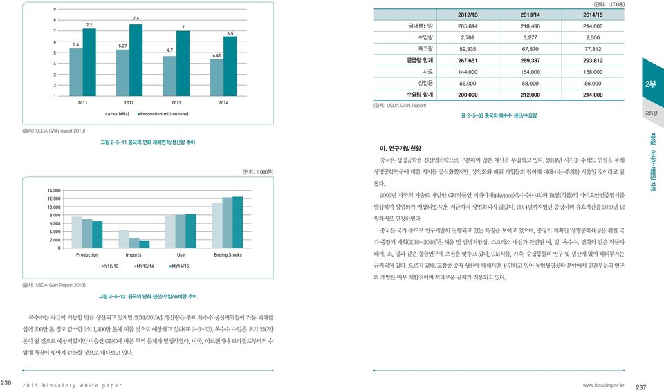 1 수요량 합계 200,000 212,000 214,000 2011 2012 2013 2014 Area(MHa) Production(million tons) (출처: USDA GAIN Report) 표 2-5-33 중국의 옥수수 생산/수요량 (출처: USDA GAIN report 2013) 그림 2-5-11 중국의 면화 재배면적/생산량 추이 (단위: