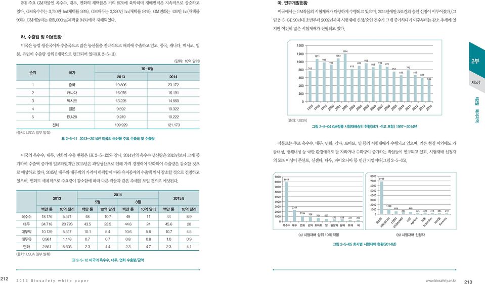 수출입 및 이용현황 미국은 농업 생산국이자 수출국으로 많은 농산물을 전략적으로 해외에 수출하고 있고, 중국, 캐나다, 멕시코, 일 본, 유럽이 수출량 상위 5개국으로 랭크되어 있다(표 2-5-11). (단위: 10억 달러) 10~6월 순위 국가 2013 2014 1 중국 19.806 23.172 2 캐나다 16.076 16.191 3 멕시코 13.