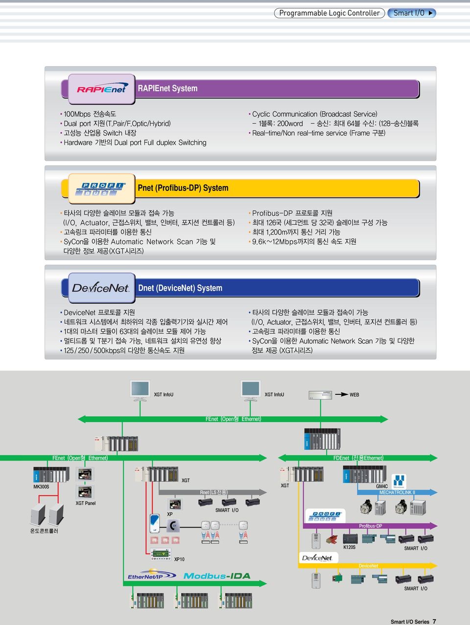 (Open형 Ethernet) FDEnet (전용Ethernet) MK300S XGT Rnet (LS 전용) XGT GM4C