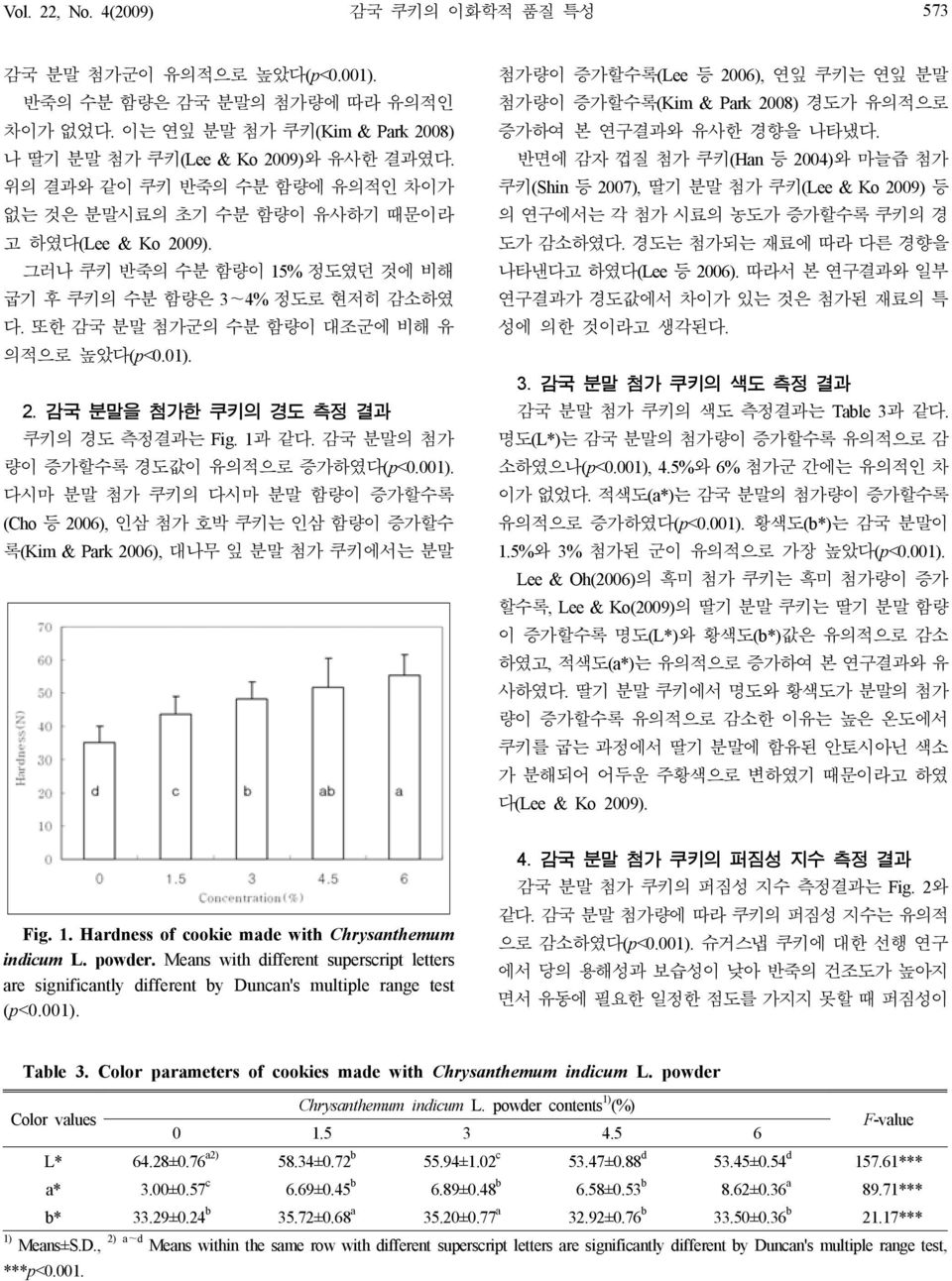 또한 감국 분말 첨가군의 수분 함량이 대조군에 비해 유 의적으로 높았다(p<0.01). 2. 감국 분말을 첨가한 쿠키의 경도 측정 결과 쿠키의 경도 측정결과는 Fig. 1과 같다. 감국 분말의 첨가 량이 증가할수록 경도값이 유의적으로 증가하였다(p<0.001).