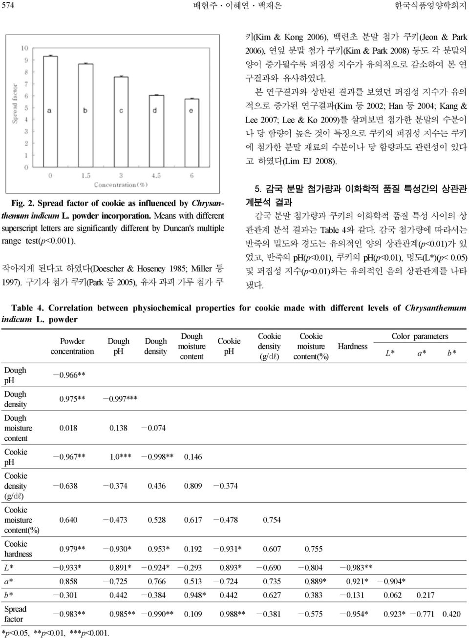 2008). Fig. 2. Spread factor of cookie as influenced by Chrysanthemum indicum L. powder incorporation.