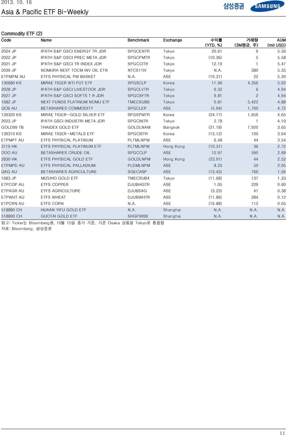 20 130680 KS MIRAE TIGER WTI FUT ETF SPGSCLP Korea 11.96 4,356 5.02 2028 JP IPATH S&P GSCI LIVESTOCK JDR SPGCLVTR Tokyo 9.32 6 4.94 2027 JP IPATH S&P GSCI SOFTS T R JDR SPGCSFTR Tokyo 9.81 2 4.