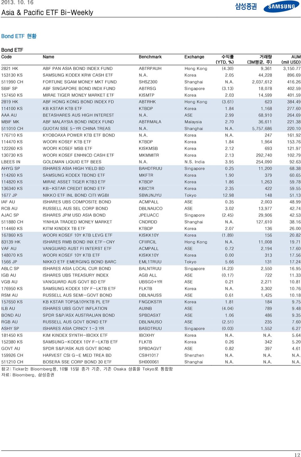 59 157450 KS MIRAE TIGER MONEY MARKET ETF KISMTP Korea 2.03 14,599 401.59 2819 HK ABF HONG KONG BOND INDEX FD ABTRHK Hong Kong (3.61) 623 384.49 114100 KS KB KSTAR KTB ETF KTBDP Korea 1.84 1,168 277.